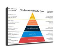 Overcoming The Five Dysfunctions of a Team Canvas Wall Art Print Office Motivational Decor(Unframed,12X18inch(30X45cm))