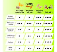 PAIRE DE BOUCHONS D'OREILLES ANTI-BRUIT PROGRESSIFS FORTE ATTENUATION MK5 TAILLE L ALVIS AUDIO - MK5L