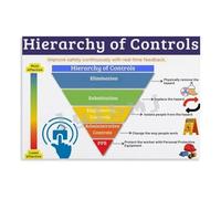 PAJPXPCD Hierarchy of Controls Poster Hazard Control Infographic Wall-Art for Workplace Office Factory Garage Workshop Canvas Print(Unframed,16X24inch(40X60cm))