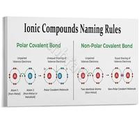 PAJPXPCD Science Classroom Decor Canvas Poster Compounds Naming Rules Educational Print for Teaching Aid and Reference Wall-Art