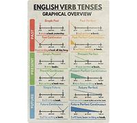 Panneaux en métal avec les temps des verbes anglais, décoration murale en aluminium, affiche graphique de présentation, décoration de salle de classe pour l'éducation de la grammaire anglaise, la ma