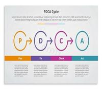 PDCA Guide Poster Continuous Improvement Cycle Reference | Professional Chart Encouraging Data Driven Decision Making(Framed,12x18inch(30x45cm))