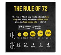 Personal Finance Poster Rule of 72 Calculation Example