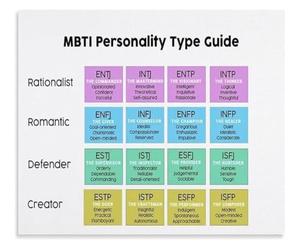 Personality Type Poster MBTI Traits | Personality traits descriptions learning(Framed,12X18inch(30X45cm))