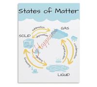 Phase Change Poster States of Matter Science Guide | Real world examples ice water steam and plasma in neon signs lightning(Unframed,12x18inch(30x45cm))