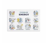 Physics Energy Types Poster for Classroom Learning