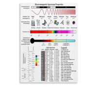 Physics Spectrum Properties Poster for Classroom Laboratory Walls