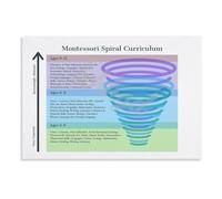 PIUHRKLEVD Educational Philosophy Chart Montessori Spiral Curriculum Poster Maria Method for Teachers Homeschool(Unframed,16X24inch(40X60cm))