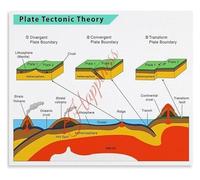 PIUHRKLEVD Geography Poster Plate Tectonics Science Classroom Guide | reference for understanding earthquakes volcanoes and tsunami causes(Unframed,12x18inch(30x45cm))
