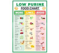 PIUHRKLEVD Low Purine Foods Chart Guide to Content in Healthy Eating Educational Poster for Kitchen and Wellness Decor(Framed,16x24inch(40x60cm))