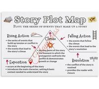 Plot Structure Poster Narrative Map Classroom | Story Stages Guide Exposition Climax Teaching(Magnetic,12x18inch(30x45cm))