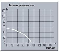 Pompe à eau de surface Pro multicellulaire 5 turbines auto amorçante