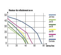 Ribimex Pompe de surface Jet121 600 W