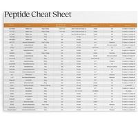 poster Biochemistry Peptide Chart - Amino Acids and Peptides Cheat Sheet Poster, Science Reference Wall Art for Medical School Study(Unframed,16x24inch(40x60cm))