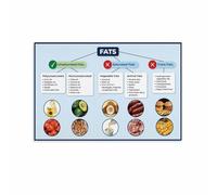 poster Dietary Fats Information Poster Canvas Wall Art Healthy Eating Guide Chart for Kitchen Living Room(Framed,12X18inch(30X45cm))