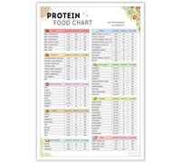 poster High Protein Low Carb Foods Poster - Essential Keto Diet Chart & Healthy Eating Reference, Stylish Canvas Wall Art for Kitchen and Dining Room(Framed,08x12inch(20x30cm))