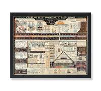Poster Master Poster scientifique vintage - Impression physique rétro - 20,3 x 25,4 cm - Décoration murale sans cadre - Cadeau pour enseignant, ami - Tableau des rayonnements électromagnétiques,