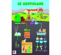 Poster P?Dagogique - Recyclage - 52 X 76 Cm