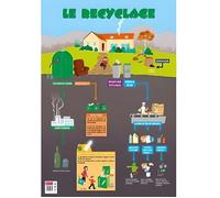 Poster pédagogique - PVC - 76x52cm - Recyclage - Décoration murale - Intérieur