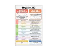 Poster séquentiel Apprendre à écrire une bonne histoire - Impression sur toile moderne - Pour l'école à la maison et la salle de classe anglaise - 60 x 90 cm