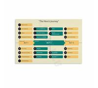 poster Storytelling Heros Journey Chart Creative Writing Poster Wall Art for Writers Office Study Living Room Bedroom(Framed,12x18inch(30x45cm))