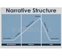 poster Writers Tool Poster Plot Diagram Story Structure Chart Creative Writing Wall-Art for Authors Office Study Room Decor(Framed,12x18inch(30x45cm))
