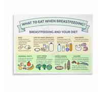 Postpartum Nutrition Poster, Lactation Foods Guide for Nursing Mothers, Modern Canvas Wall Art for Baby Room, Kitchen, Mother's Space(Unframed,12x18inch(30x45cm))