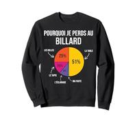 Pourquoi Je perds au Billard Joueur Billardiste Humour Sweatshirt
