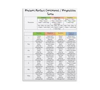 Present Perfect Continuous Tense English Grammar Poster Educational Reference Canvas Wall Art(Framed,12x18inch(30x45cm))