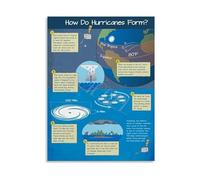 QMIQXIWS The Science of Hurricane Formation Infographic Poster Canvas Wall-Art Print for Home Decor Bedroom(Unframed,12x18inch(30x45cm))