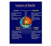 QMKADFQXF Earth Science Poster Earth Interior Layers Crust Mantle Core Educational Infographic Classroom Chart(Unframed,16x24inch(40x60cm))
