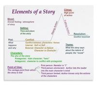 QMKADFQXF Plot Diagram And Narrative Arc Poster For Classroom Canvas Wall-Art Learning Decor(Unframed,12x18inch(30x45cm))