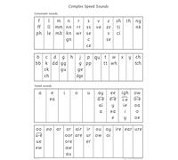 Read Write Inc. Phonics: Complex Speed Sounds Poster