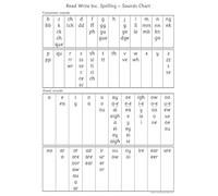Read Write Inc. Spelling: Sounds Chart