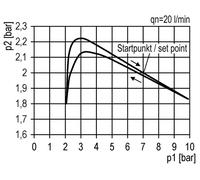 Régulateur de pression G3/4'' 14200l/min 0.1-2.0bar/1-29psi Futura 4