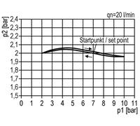 Régulateur de pression G3/8'' 2100l/min 0.1-1.0bar/1-14psi Multifix 1