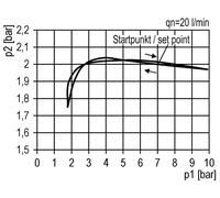Régulateur de pression G3/8'' 4500l/min 0.5-8.0bar/7-116psi Futura 2