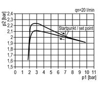 Régulateur de pression pour assemblage de collecteur G1/4'' 1000l/min 0.5-10.0bar/7-145psi Manomètre 40 mm Futura 0