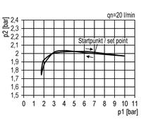 Regulateur de pression pour assemblage de collecteur G1/4'' 2000l/min 0.5-8.0bar/7-116psi PA Futura 1