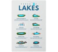 REIUAFWYGV Different Lake Formations Canvas Wall-Art Educational Home Decor | Great visual aid for earth science geography ecology nature lovers(Framed,16x24inch(40x60cm))