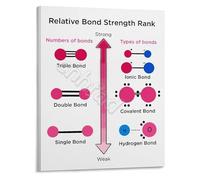 Relative Bond Strengths Comparison Chart Chemistry Educational Poster Science Classroom Wall-Art for Study(Framed,16x24inch(40x60cm))