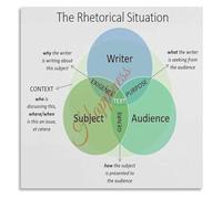 Rhetorical Situation Poster for English Writing Teachers