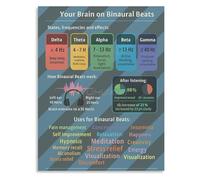 RNUMLIGH Binaural Beats Science Poster Brain Waves Frequency Chart Canvas Wall-Art for Study and Room Decor(Unframed,08x12inch(20x30cm))
