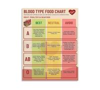 RNUMLIGH Blood Type Nutrition Guide Personalized Food Chart Educational Poster Canvas Print Wall-Art for Kitchen Dining Room Health Center Decor(Unframed,12x18inch(30x45cm))