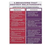 RNUMLIGH Communication Chart Poster Four Horsemen and Their Antidotes Healthy Conflict Resolution Canvas Wall-Art for Home Office Room(Framed,08x12inch(20x30cm))