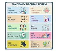 RNUMLIGH Dewey Decimal Library Classification System Guide Poster Educational Metal Tin Sign Wall-Art for Decor(Unframed,12x18inch(30x45cm))