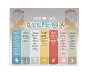 RNUMLIGH Dyslexic Support Guide Poster Understanding Dyslexia Learning Disability Education and Awareness Canvas Painting for Home Decor(Unframed,12x18inch(30x45cm))