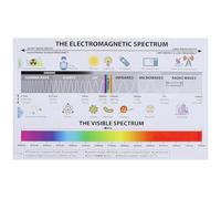 RNUMLIGH Electromagnetic Spectrum Reference Metal Sign Wavelength Frequency Educational Chart Wall Hanging For Classroom Physics Decor 8 X 12 inch