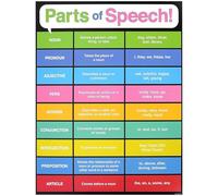 RNUMLIGH English Grammar Poster: Parts of Speech Chart with Examples, Quick Reference Guide for Writing, Homeschooling, Classroom Decor & Teaching Aid(Unframed,16x24inch(40x60cm))