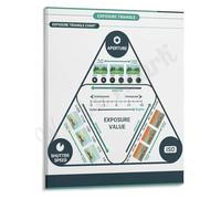 RNUMLIGH Exposure Triangle Poster Photography Basics Guide Wall Chart for Camera Beginners Studio Classroom School Decor(Framed,12x18inch(30x45cm))